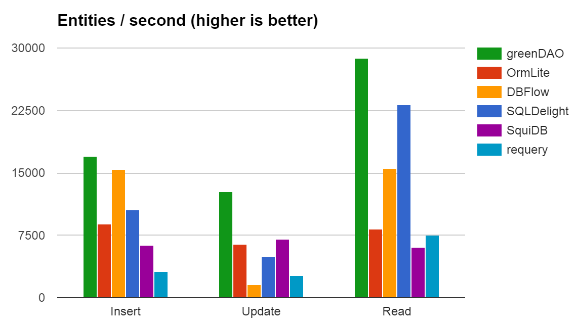 Android ORM Performance Benchmark