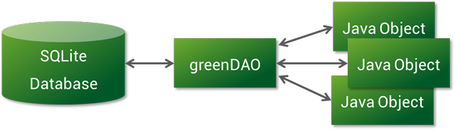 GreenDao架构图