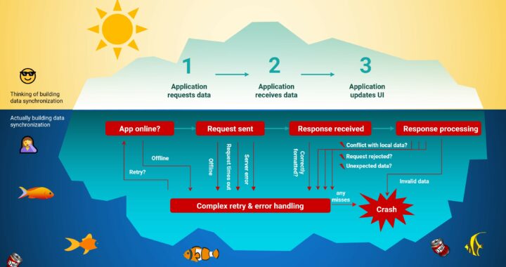 The complexities of Data Sync