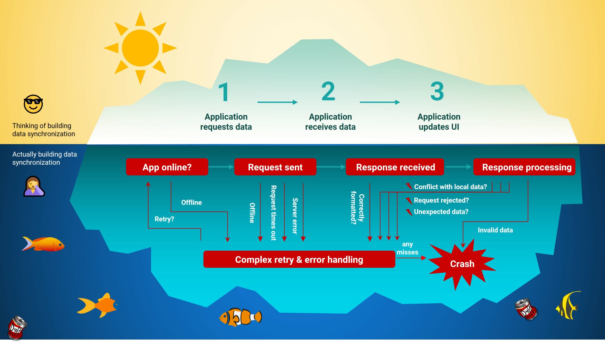 The complexities of Data Sync