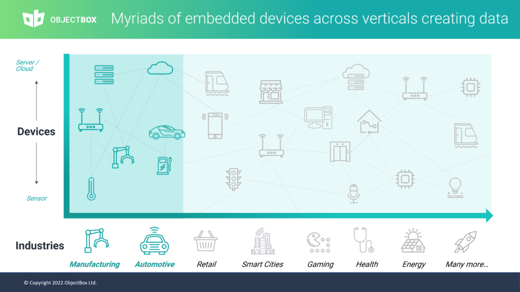 Embedded Devices can be found across verticals
